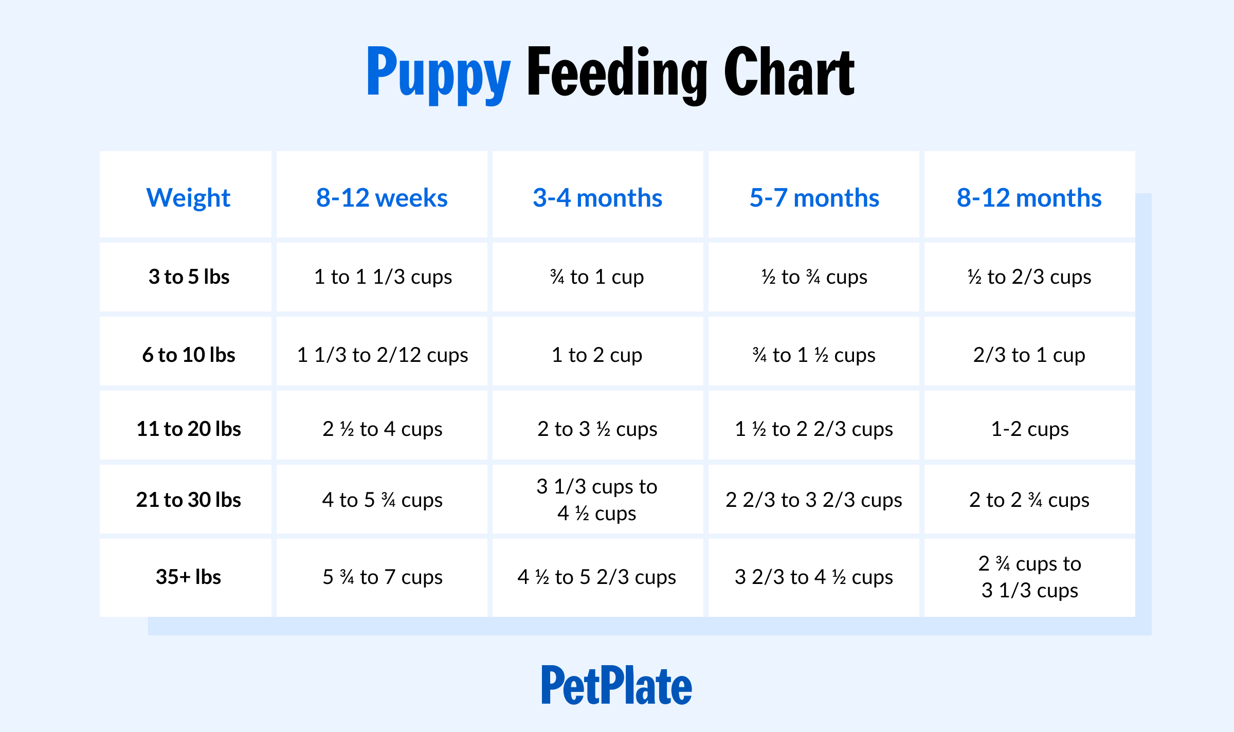 pitbull puppy food chart