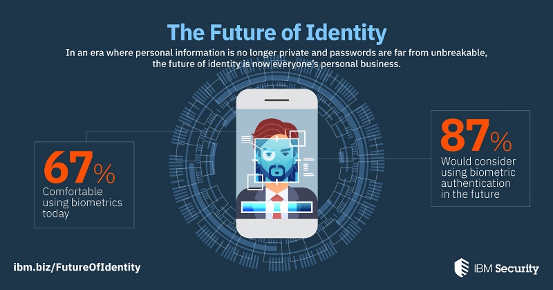 the future of identity biometric screenings for a more secure world