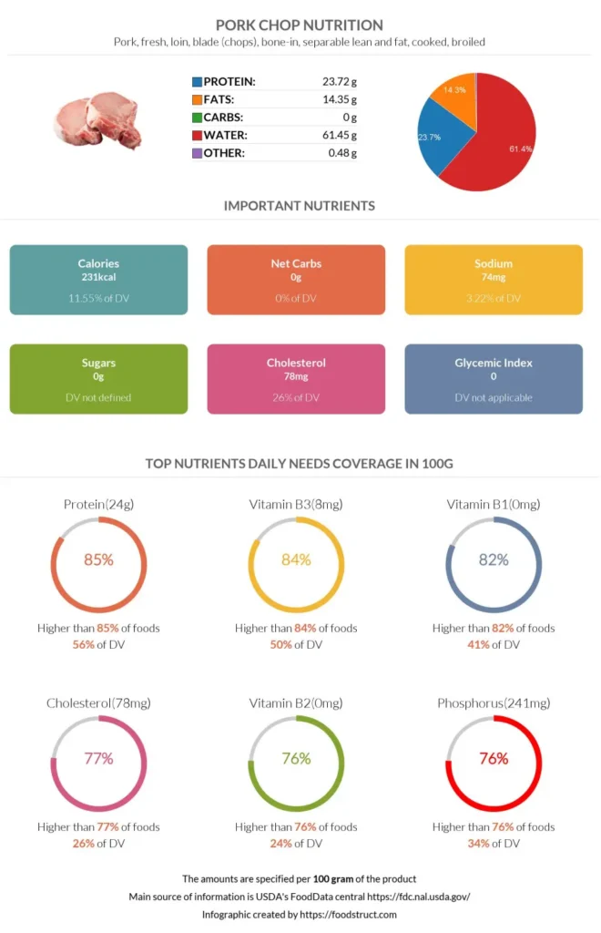 Pork Chop Nutrition: Essential Facts and Health Benefits 1 pork chop nutrition essential facts and health benefits
